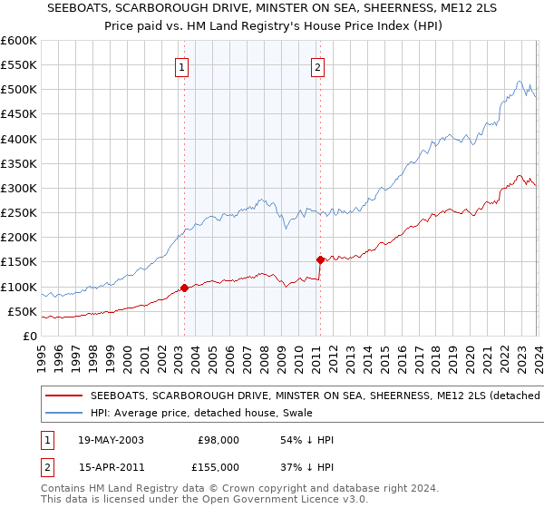 SEEBOATS, SCARBOROUGH DRIVE, MINSTER ON SEA, SHEERNESS, ME12 2LS: Price paid vs HM Land Registry's House Price Index