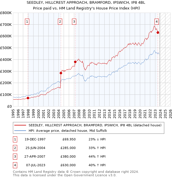 SEEDLEY, HILLCREST APPROACH, BRAMFORD, IPSWICH, IP8 4BL: Price paid vs HM Land Registry's House Price Index