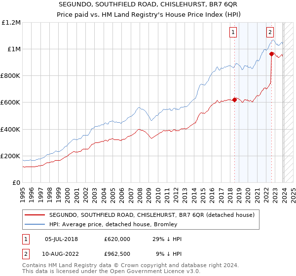 SEGUNDO, SOUTHFIELD ROAD, CHISLEHURST, BR7 6QR: Price paid vs HM Land Registry's House Price Index