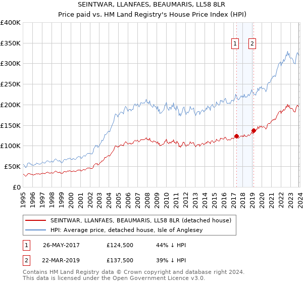 SEINTWAR, LLANFAES, BEAUMARIS, LL58 8LR: Price paid vs HM Land Registry's House Price Index