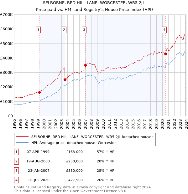 SELBORNE, RED HILL LANE, WORCESTER, WR5 2JL: Price paid vs HM Land Registry's House Price Index