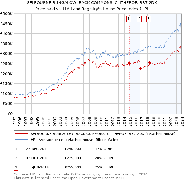 SELBOURNE BUNGALOW, BACK COMMONS, CLITHEROE, BB7 2DX: Price paid vs HM Land Registry's House Price Index