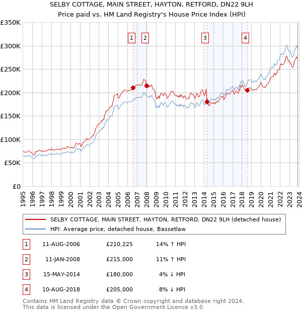 SELBY COTTAGE, MAIN STREET, HAYTON, RETFORD, DN22 9LH: Price paid vs HM Land Registry's House Price Index