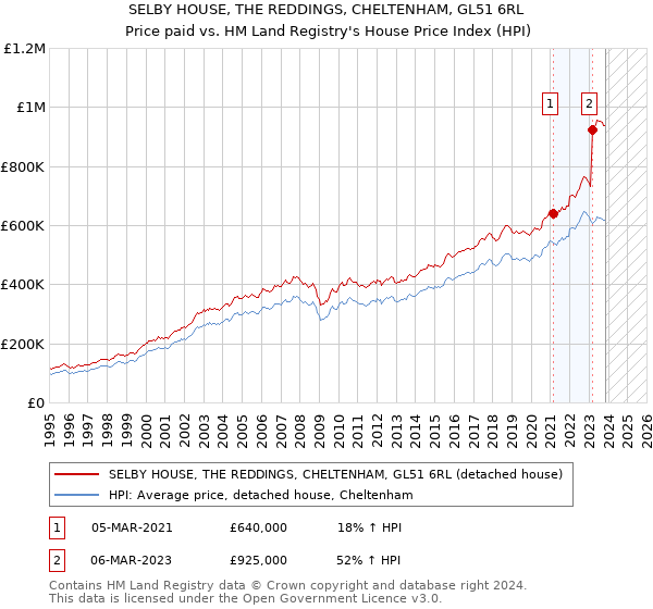 SELBY HOUSE, THE REDDINGS, CHELTENHAM, GL51 6RL: Price paid vs HM Land Registry's House Price Index
