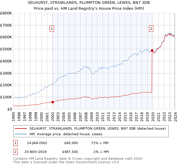 SELHURST, STRAWLANDS, PLUMPTON GREEN, LEWES, BN7 3DB: Price paid vs HM Land Registry's House Price Index