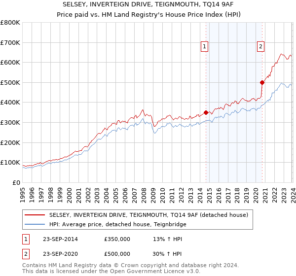 SELSEY, INVERTEIGN DRIVE, TEIGNMOUTH, TQ14 9AF: Price paid vs HM Land Registry's House Price Index