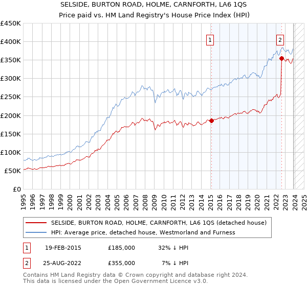 SELSIDE, BURTON ROAD, HOLME, CARNFORTH, LA6 1QS: Price paid vs HM Land Registry's House Price Index