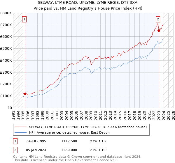 SELWAY, LYME ROAD, UPLYME, LYME REGIS, DT7 3XA: Price paid vs HM Land Registry's House Price Index