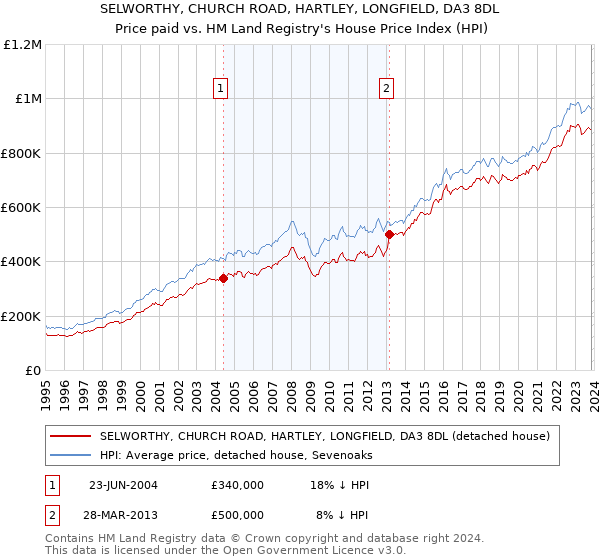 SELWORTHY, CHURCH ROAD, HARTLEY, LONGFIELD, DA3 8DL: Price paid vs HM Land Registry's House Price Index
