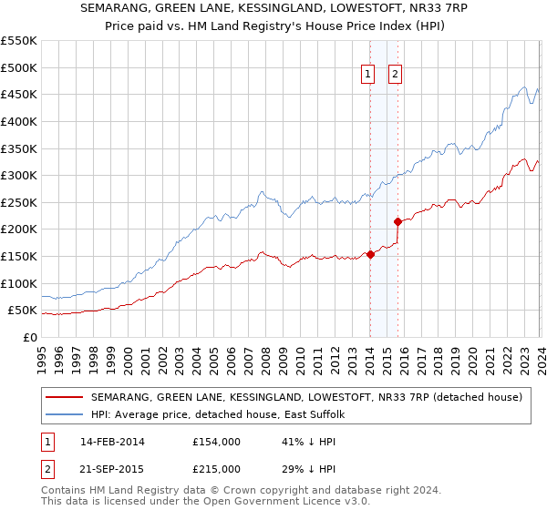 SEMARANG, GREEN LANE, KESSINGLAND, LOWESTOFT, NR33 7RP: Price paid vs HM Land Registry's House Price Index
