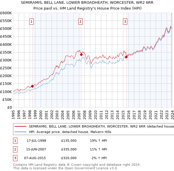 SEMIRAMIS, BELL LANE, LOWER BROADHEATH, WORCESTER, WR2 6RR: Price paid vs HM Land Registry's House Price Index