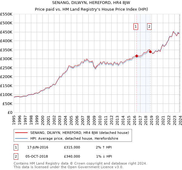 SENANG, DILWYN, HEREFORD, HR4 8JW: Price paid vs HM Land Registry's House Price Index