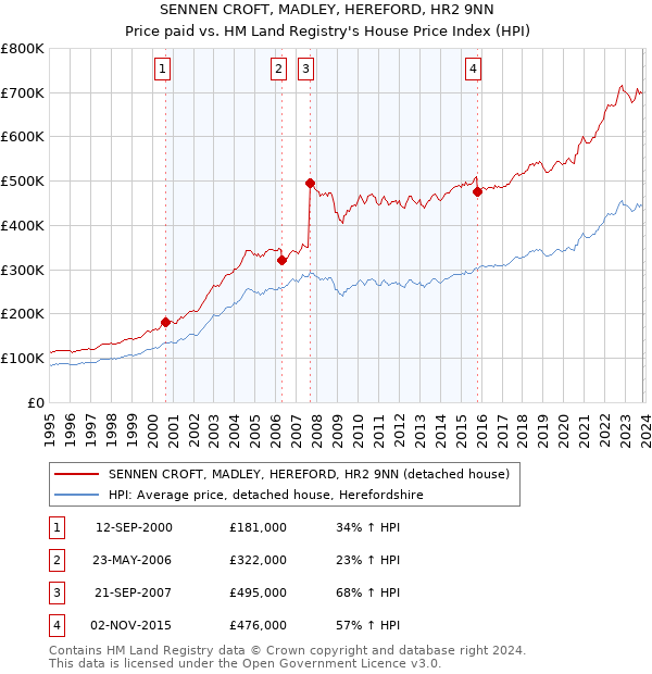SENNEN CROFT, MADLEY, HEREFORD, HR2 9NN: Price paid vs HM Land Registry's House Price Index
