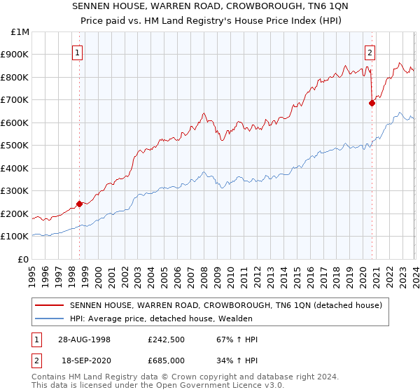 SENNEN HOUSE, WARREN ROAD, CROWBOROUGH, TN6 1QN: Price paid vs HM Land Registry's House Price Index
