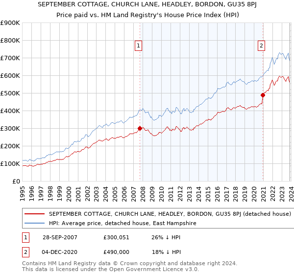 SEPTEMBER COTTAGE, CHURCH LANE, HEADLEY, BORDON, GU35 8PJ: Price paid vs HM Land Registry's House Price Index