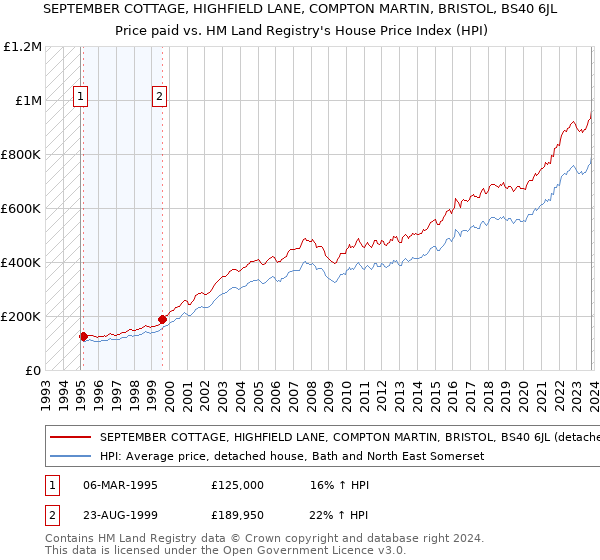SEPTEMBER COTTAGE, HIGHFIELD LANE, COMPTON MARTIN, BRISTOL, BS40 6JL: Price paid vs HM Land Registry's House Price Index