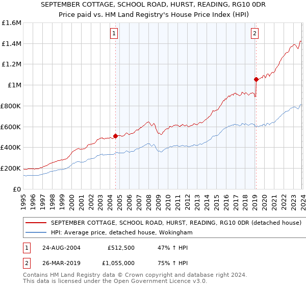 SEPTEMBER COTTAGE, SCHOOL ROAD, HURST, READING, RG10 0DR: Price paid vs HM Land Registry's House Price Index