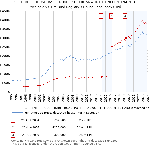 SEPTEMBER HOUSE, BARFF ROAD, POTTERHANWORTH, LINCOLN, LN4 2DU: Price paid vs HM Land Registry's House Price Index