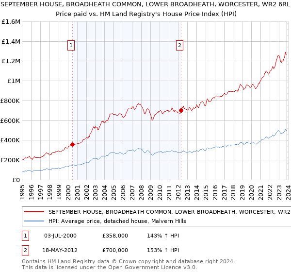 SEPTEMBER HOUSE, BROADHEATH COMMON, LOWER BROADHEATH, WORCESTER, WR2 6RL: Price paid vs HM Land Registry's House Price Index