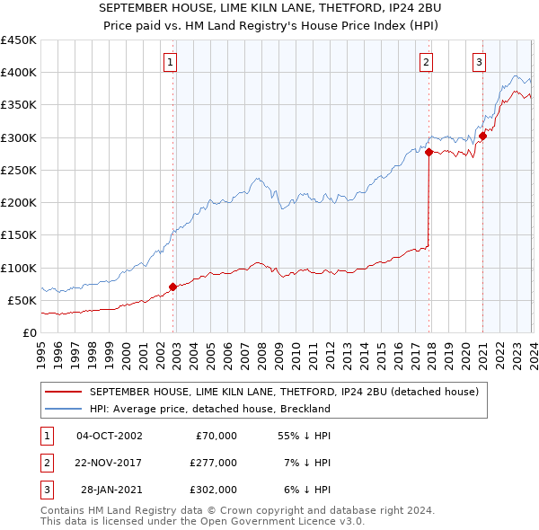 SEPTEMBER HOUSE, LIME KILN LANE, THETFORD, IP24 2BU: Price paid vs HM Land Registry's House Price Index