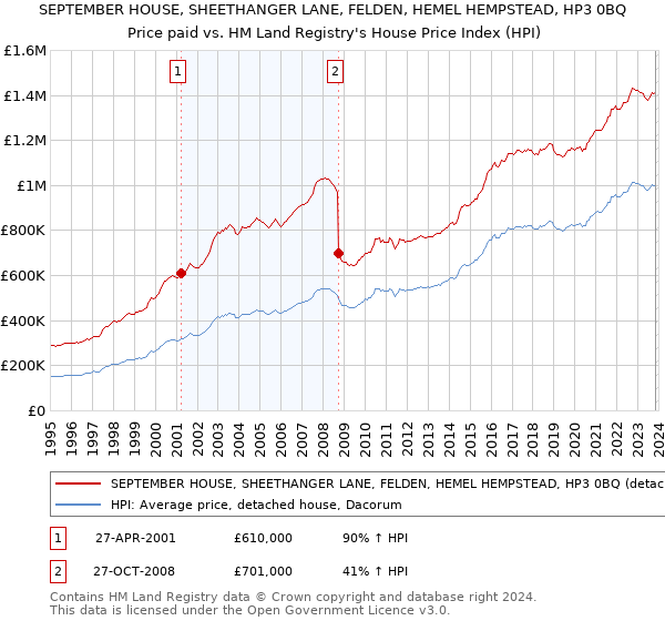 SEPTEMBER HOUSE, SHEETHANGER LANE, FELDEN, HEMEL HEMPSTEAD, HP3 0BQ: Price paid vs HM Land Registry's House Price Index