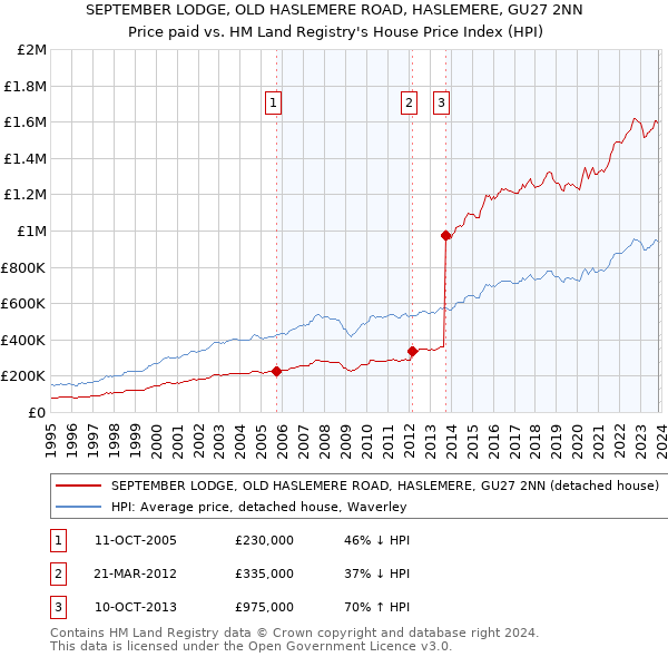 SEPTEMBER LODGE, OLD HASLEMERE ROAD, HASLEMERE, GU27 2NN: Price paid vs HM Land Registry's House Price Index