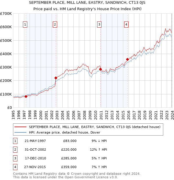 SEPTEMBER PLACE, MILL LANE, EASTRY, SANDWICH, CT13 0JS: Price paid vs HM Land Registry's House Price Index
