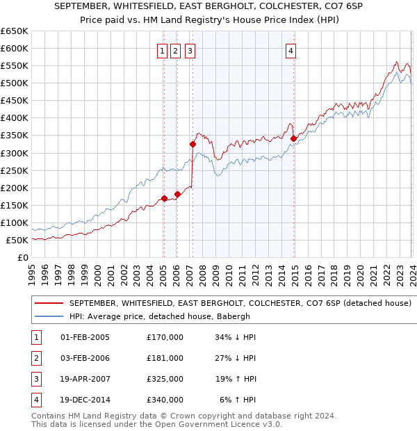 SEPTEMBER, WHITESFIELD, EAST BERGHOLT, COLCHESTER, CO7 6SP: Price paid vs HM Land Registry's House Price Index