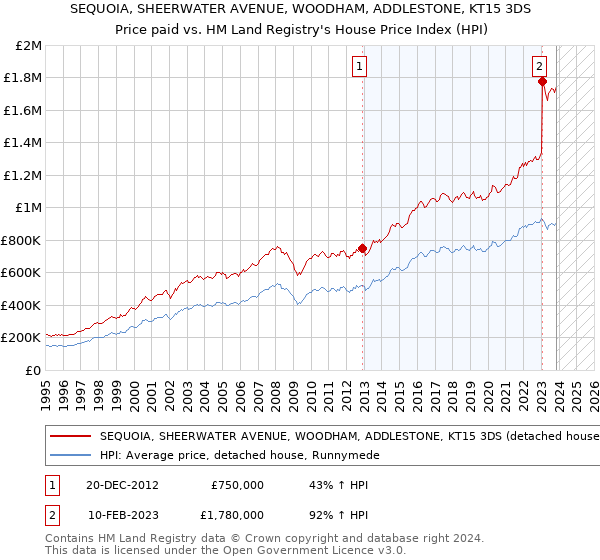 SEQUOIA, SHEERWATER AVENUE, WOODHAM, ADDLESTONE, KT15 3DS: Price paid vs HM Land Registry's House Price Index