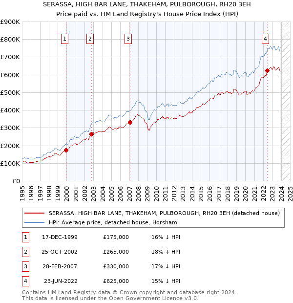 SERASSA, HIGH BAR LANE, THAKEHAM, PULBOROUGH, RH20 3EH: Price paid vs HM Land Registry's House Price Index