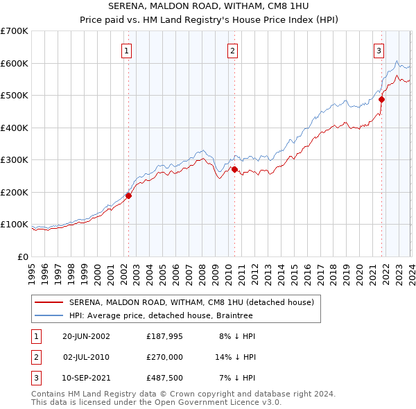SERENA, MALDON ROAD, WITHAM, CM8 1HU: Price paid vs HM Land Registry's House Price Index