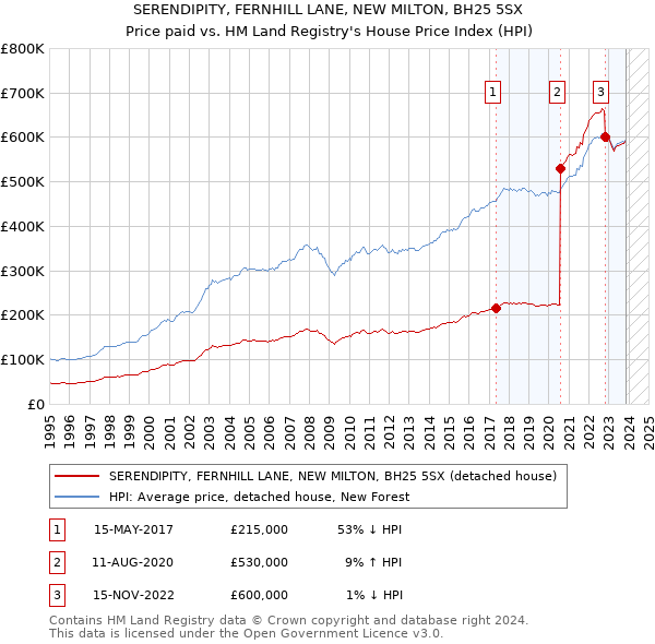 SERENDIPITY, FERNHILL LANE, NEW MILTON, BH25 5SX: Price paid vs HM Land Registry's House Price Index