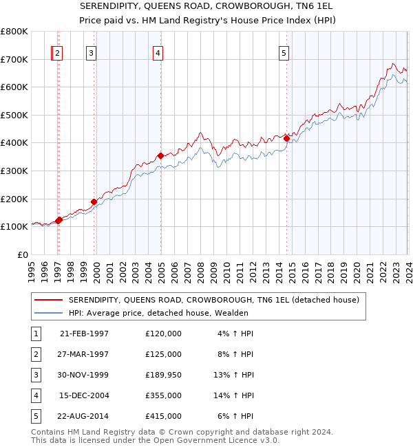 SERENDIPITY, QUEENS ROAD, CROWBOROUGH, TN6 1EL: Price paid vs HM Land Registry's House Price Index