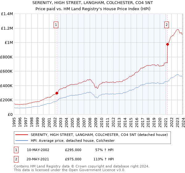 SERENITY, HIGH STREET, LANGHAM, COLCHESTER, CO4 5NT: Price paid vs HM Land Registry's House Price Index