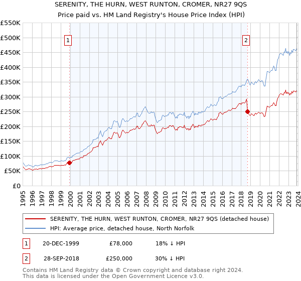 SERENITY, THE HURN, WEST RUNTON, CROMER, NR27 9QS: Price paid vs HM Land Registry's House Price Index