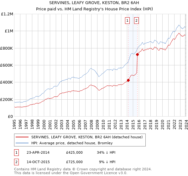 SERVINES, LEAFY GROVE, KESTON, BR2 6AH: Price paid vs HM Land Registry's House Price Index