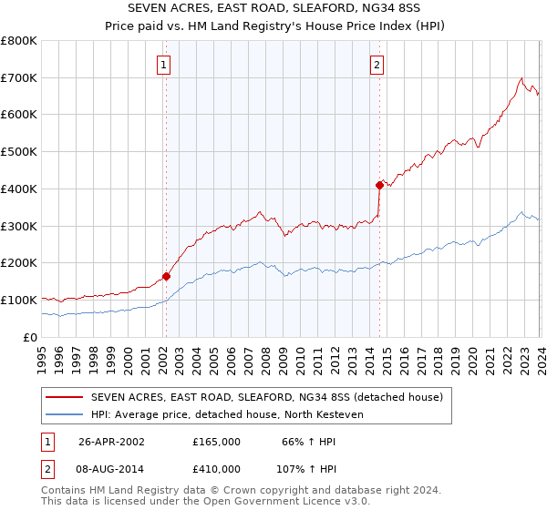 SEVEN ACRES, EAST ROAD, SLEAFORD, NG34 8SS: Price paid vs HM Land Registry's House Price Index