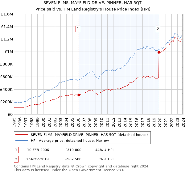 SEVEN ELMS, MAYFIELD DRIVE, PINNER, HA5 5QT: Price paid vs HM Land Registry's House Price Index