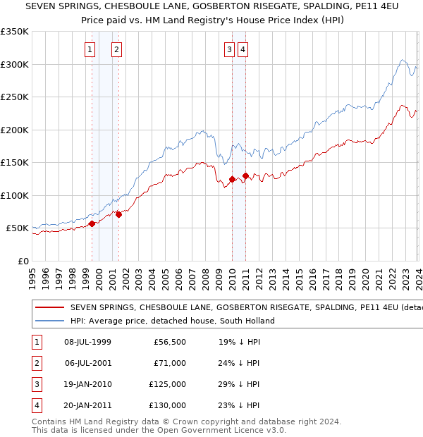 SEVEN SPRINGS, CHESBOULE LANE, GOSBERTON RISEGATE, SPALDING, PE11 4EU: Price paid vs HM Land Registry's House Price Index