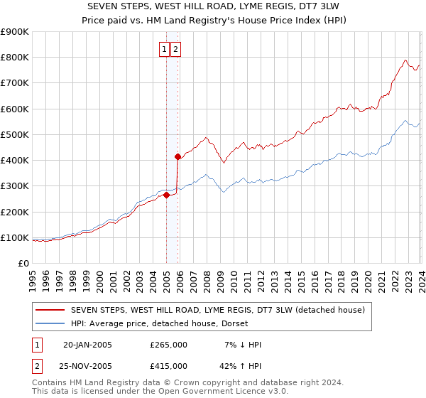SEVEN STEPS, WEST HILL ROAD, LYME REGIS, DT7 3LW: Price paid vs HM Land Registry's House Price Index