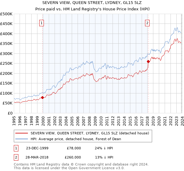 SEVERN VIEW, QUEEN STREET, LYDNEY, GL15 5LZ: Price paid vs HM Land Registry's House Price Index