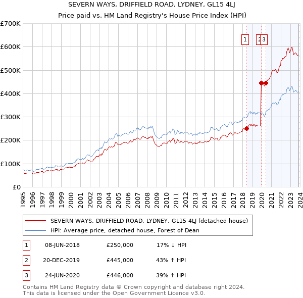 SEVERN WAYS, DRIFFIELD ROAD, LYDNEY, GL15 4LJ: Price paid vs HM Land Registry's House Price Index