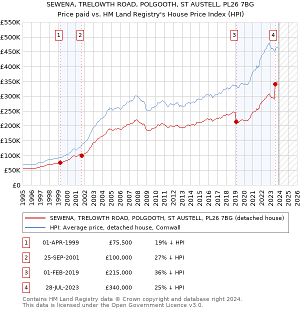 SEWENA, TRELOWTH ROAD, POLGOOTH, ST AUSTELL, PL26 7BG: Price paid vs HM Land Registry's House Price Index