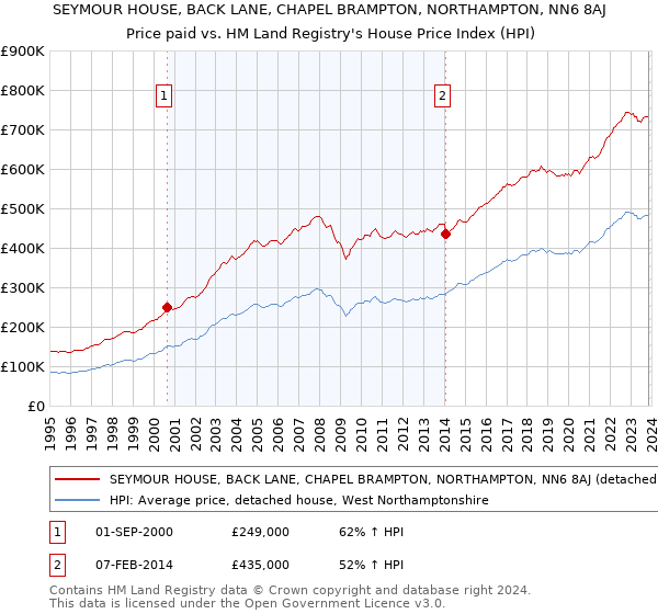 SEYMOUR HOUSE, BACK LANE, CHAPEL BRAMPTON, NORTHAMPTON, NN6 8AJ: Price paid vs HM Land Registry's House Price Index