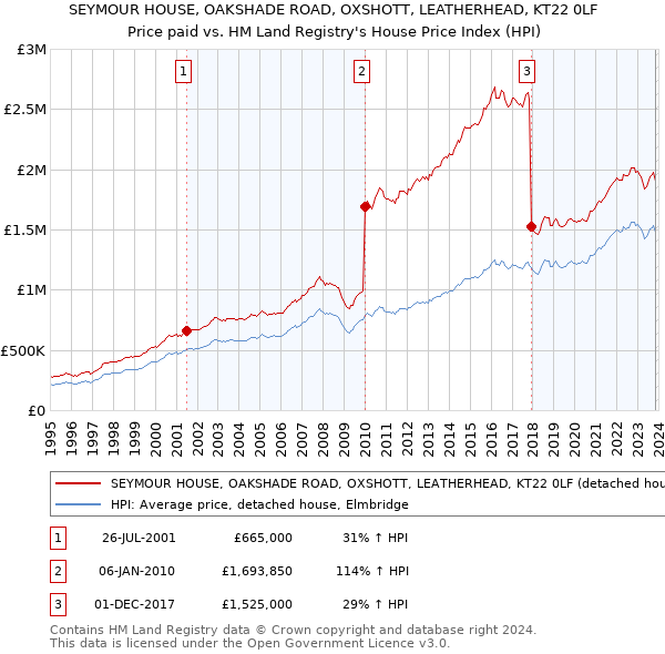 SEYMOUR HOUSE, OAKSHADE ROAD, OXSHOTT, LEATHERHEAD, KT22 0LF: Price paid vs HM Land Registry's House Price Index