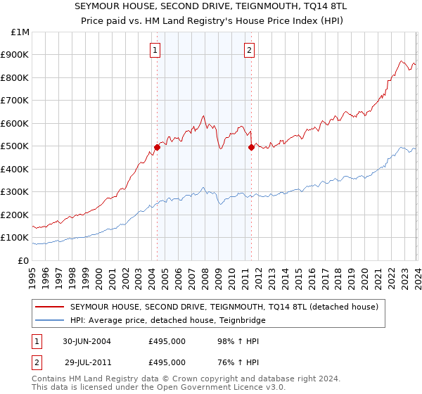 SEYMOUR HOUSE, SECOND DRIVE, TEIGNMOUTH, TQ14 8TL: Price paid vs HM Land Registry's House Price Index