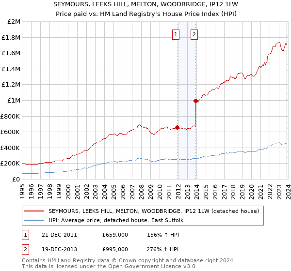 SEYMOURS, LEEKS HILL, MELTON, WOODBRIDGE, IP12 1LW: Price paid vs HM Land Registry's House Price Index