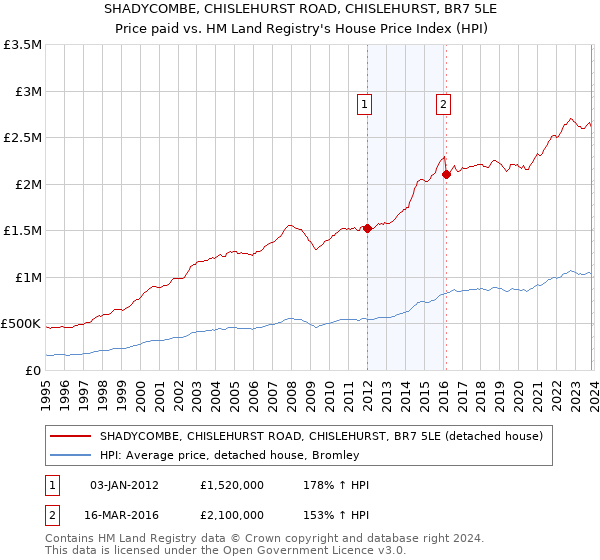 SHADYCOMBE, CHISLEHURST ROAD, CHISLEHURST, BR7 5LE: Price paid vs HM Land Registry's House Price Index