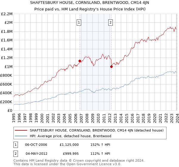SHAFTESBURY HOUSE, CORNSLAND, BRENTWOOD, CM14 4JN: Price paid vs HM Land Registry's House Price Index
