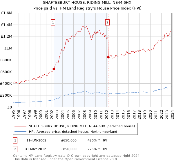 SHAFTESBURY HOUSE, RIDING MILL, NE44 6HX: Price paid vs HM Land Registry's House Price Index